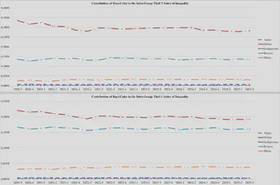 Figura 4: Contribuição dos Grupos de Raça/Cor para os Índices Theil T e Theil L.