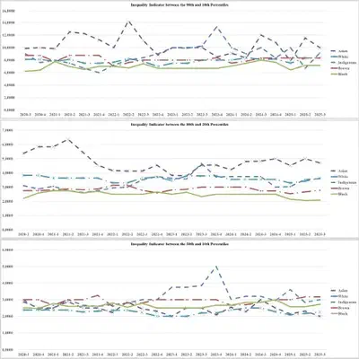 Figura 5: Indicadores de Desigualdade Baseados em Razões de Percentis.