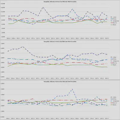 Figura 5: Indicadores de Desigualdade Baseados em Razões de Percentis.