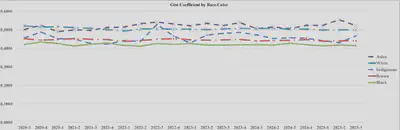 Figura 2: Índice de Desigualdade de Gini.