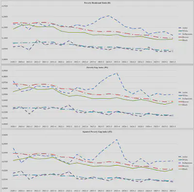 Figura 6: Indicador de Incidência de Pobreza.