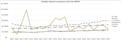 Figura 1: Distribuição Temporal da Renda Média (R$).