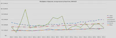 Figura 1: Distribuição Temporal da Renda Média (R$).