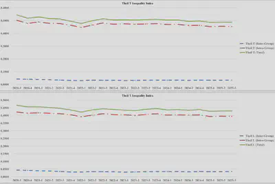 Figura 3: Índices de Desigualdade Theil T e Theil L: entre grupos, dentro de grupos e total.